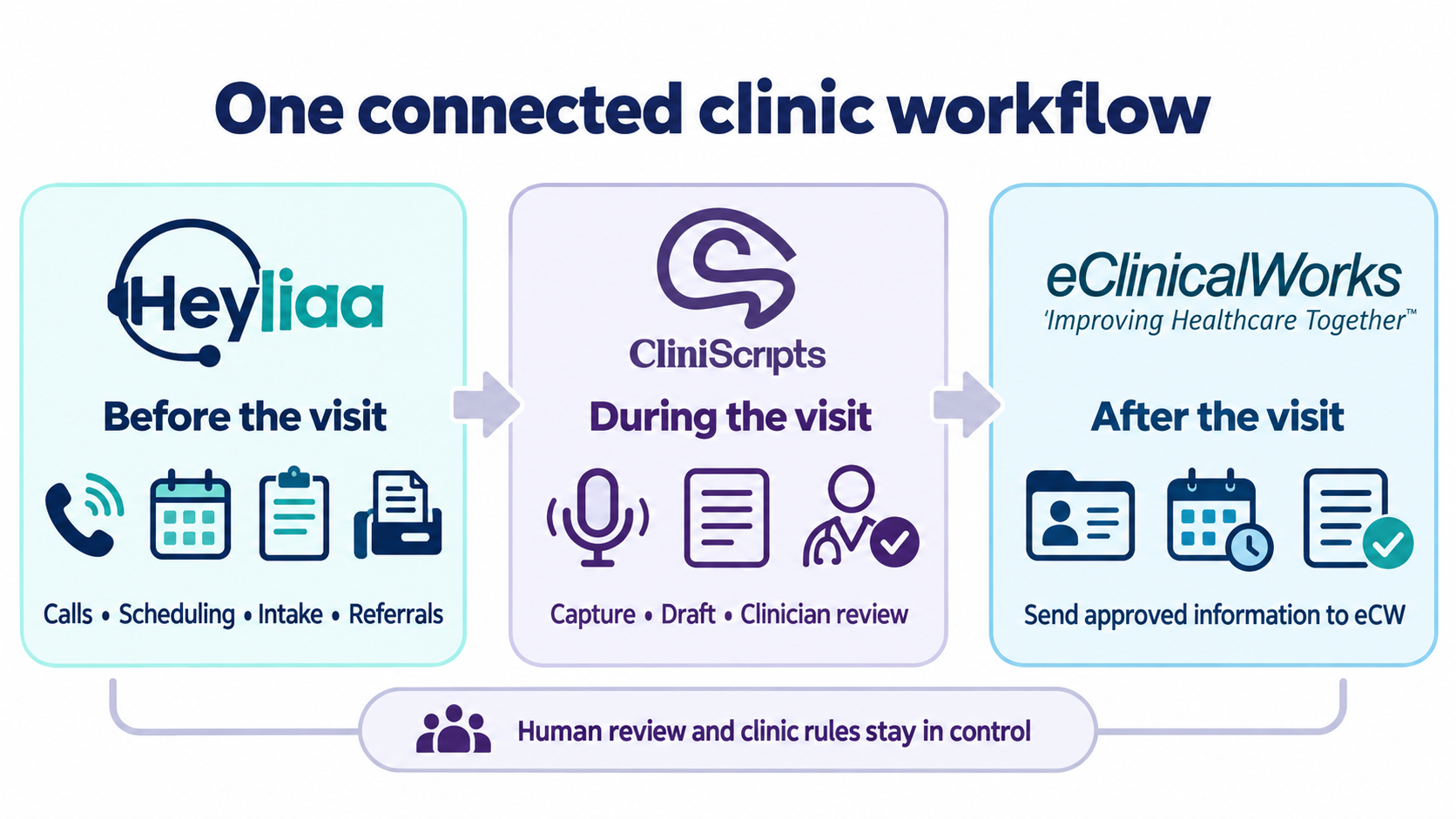 Three-stage clinic workflow showing Heyliaa before the visit, CliniScripts during the visit, and approved information sent to eClinicalWorks after the visit