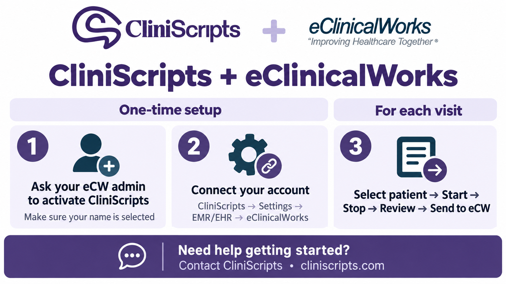 Three-step CliniScripts and eClinicalWorks workflow: activate the integration, connect the account, then select the patient, capture, review, and send the approved note